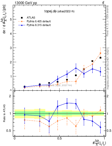 Plot of topej.dphi in 13000 GeV pp collisions