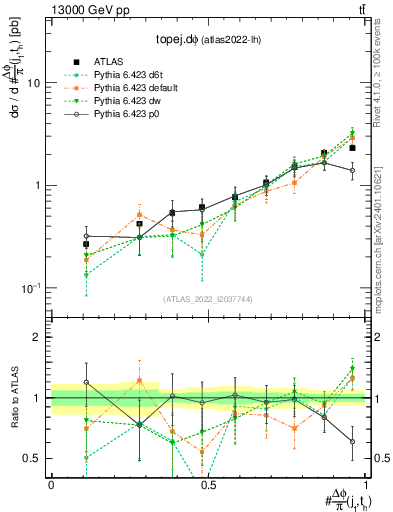 Plot of topej.dphi in 13000 GeV pp collisions