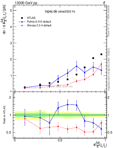 Plot of topej.dphi in 13000 GeV pp collisions