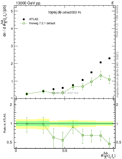 Plot of topej.dphi in 13000 GeV pp collisions