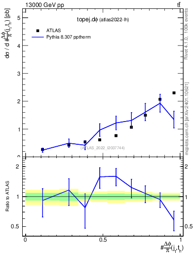 Plot of topej.dphi in 13000 GeV pp collisions