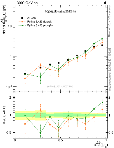 Plot of topej.dphi in 13000 GeV pp collisions