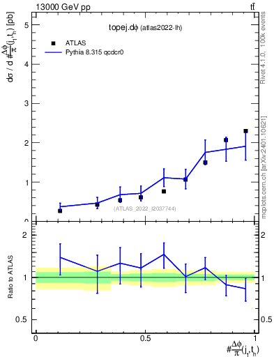 Plot of topej.dphi in 13000 GeV pp collisions