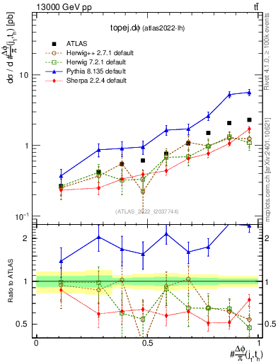 Plot of topej.dphi in 13000 GeV pp collisions
