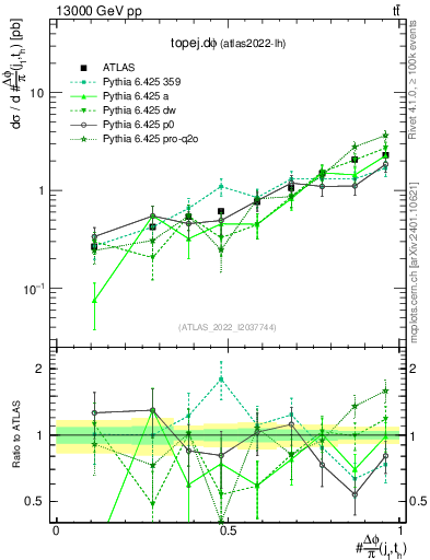 Plot of topej.dphi in 13000 GeV pp collisions