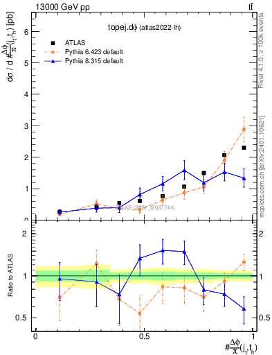 Plot of topej.dphi in 13000 GeV pp collisions