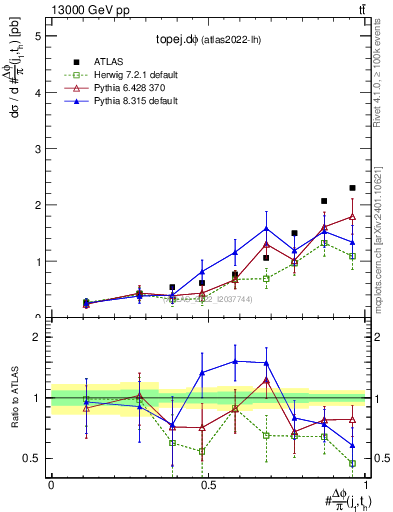 Plot of topej.dphi in 13000 GeV pp collisions