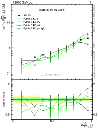 Plot of topej.dphi in 13000 GeV pp collisions
