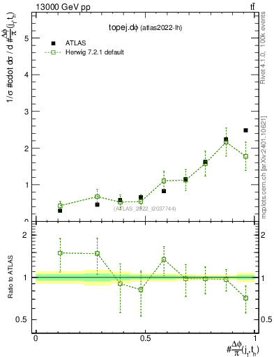 Plot of topej.dphi in 13000 GeV pp collisions