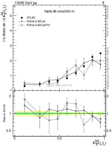 Plot of topej.dphi in 13000 GeV pp collisions