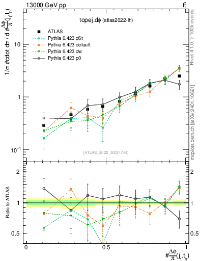 Plot of topej.dphi in 13000 GeV pp collisions