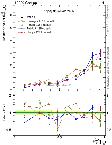 Plot of topej.dphi in 13000 GeV pp collisions