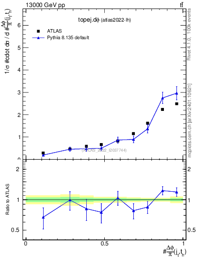Plot of topej.dphi in 13000 GeV pp collisions