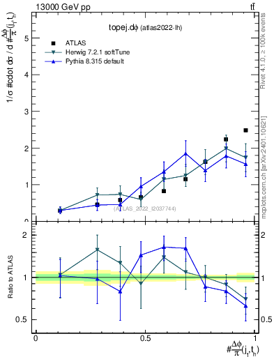 Plot of topej.dphi in 13000 GeV pp collisions