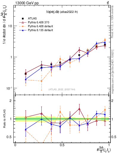 Plot of topej.dphi in 13000 GeV pp collisions