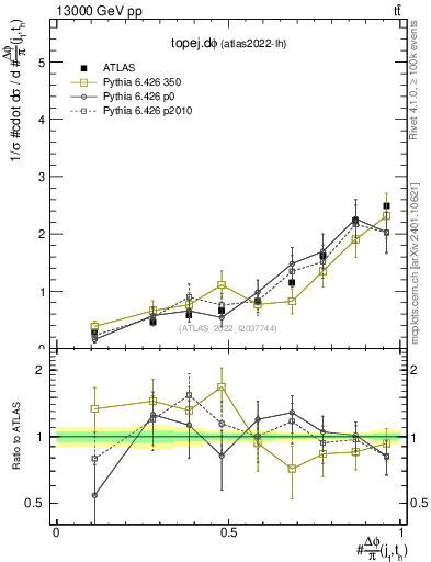 Plot of topej.dphi in 13000 GeV pp collisions
