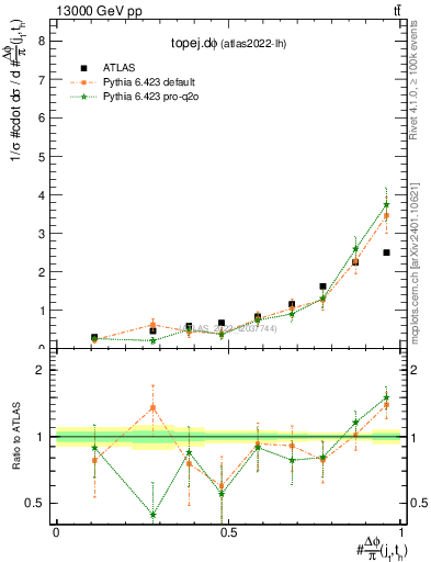 Plot of topej.dphi in 13000 GeV pp collisions