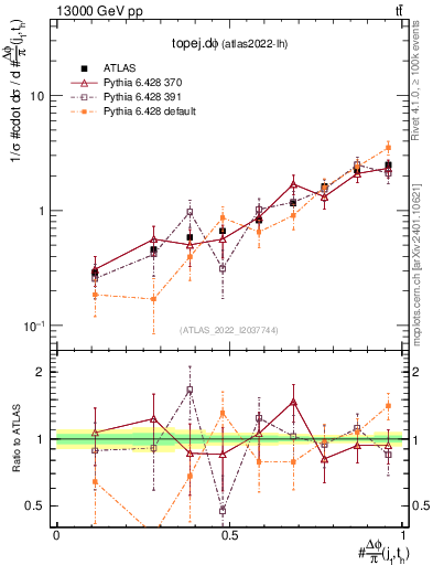 Plot of topej.dphi in 13000 GeV pp collisions