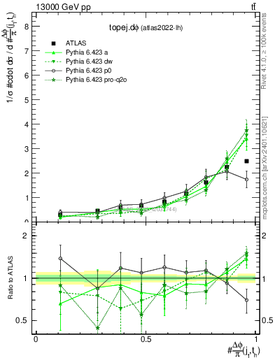 Plot of topej.dphi in 13000 GeV pp collisions