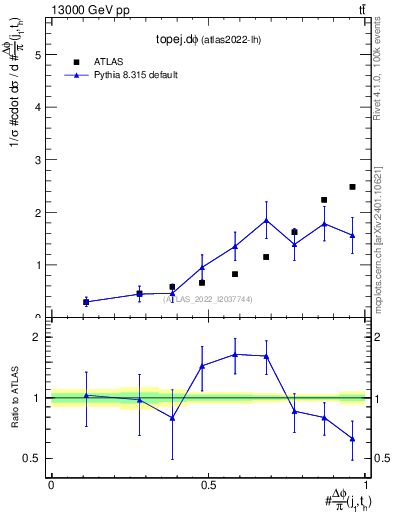 Plot of topej.dphi in 13000 GeV pp collisions
