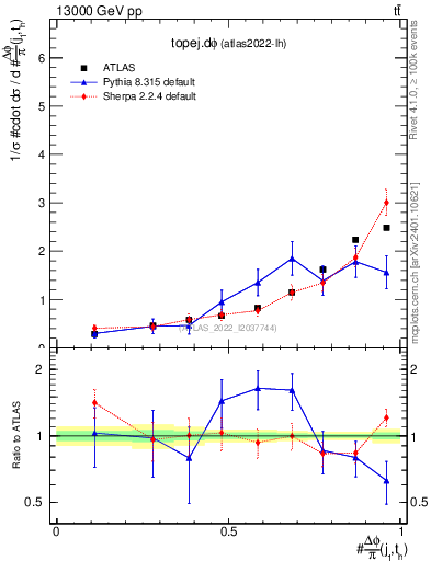 Plot of topej.dphi in 13000 GeV pp collisions