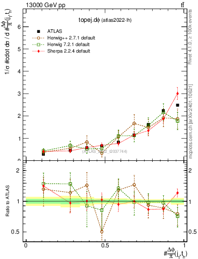 Plot of topej.dphi in 13000 GeV pp collisions