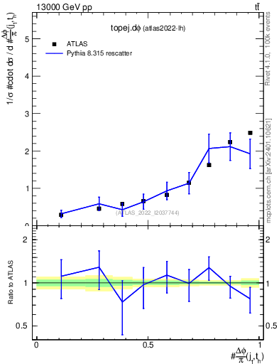 Plot of topej.dphi in 13000 GeV pp collisions