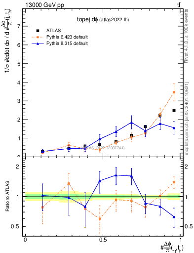 Plot of topej.dphi in 13000 GeV pp collisions