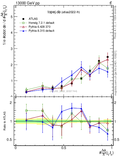 Plot of topej.dphi in 13000 GeV pp collisions