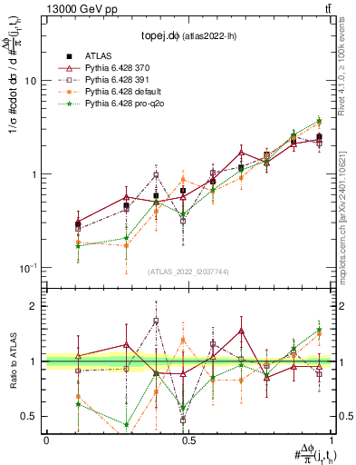 Plot of topej.dphi in 13000 GeV pp collisions
