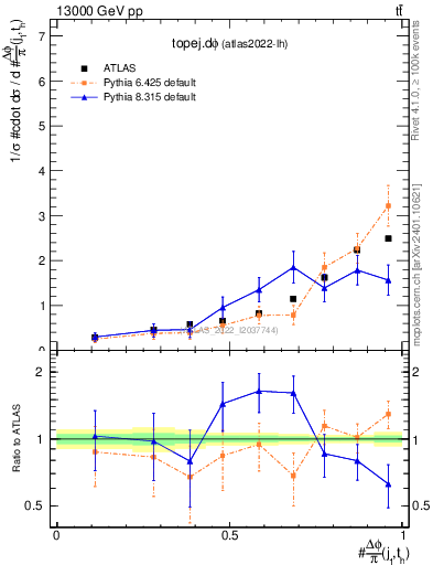 Plot of topej.dphi in 13000 GeV pp collisions