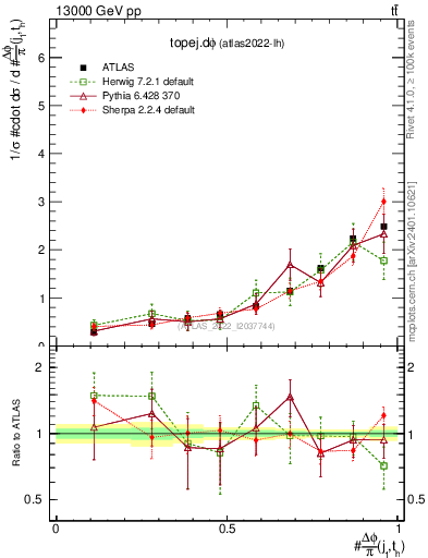 Plot of topej.dphi in 13000 GeV pp collisions