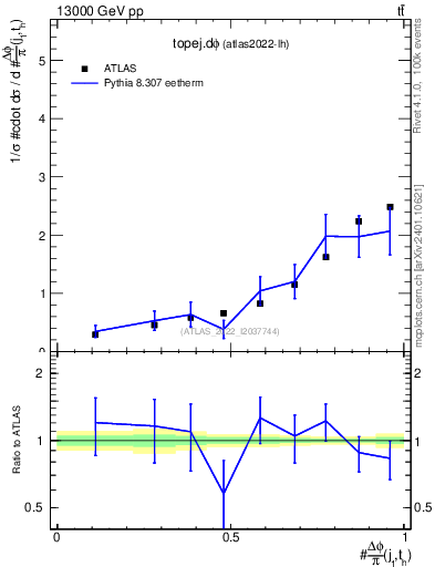 Plot of topej.dphi in 13000 GeV pp collisions