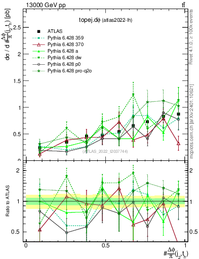 Plot of topej.dphi in 13000 GeV pp collisions