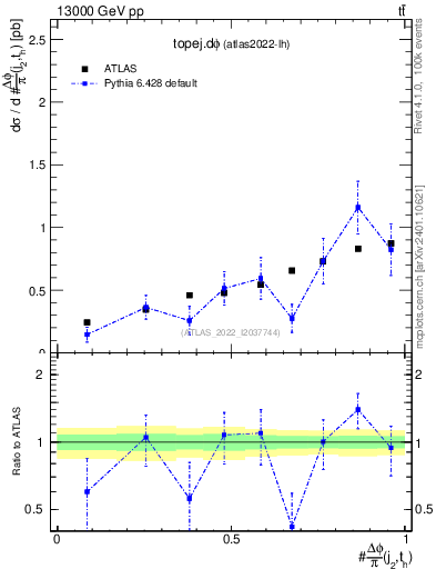 Plot of topej.dphi in 13000 GeV pp collisions