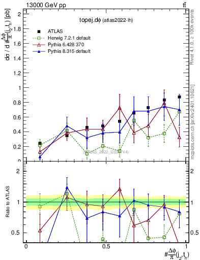 Plot of topej.dphi in 13000 GeV pp collisions