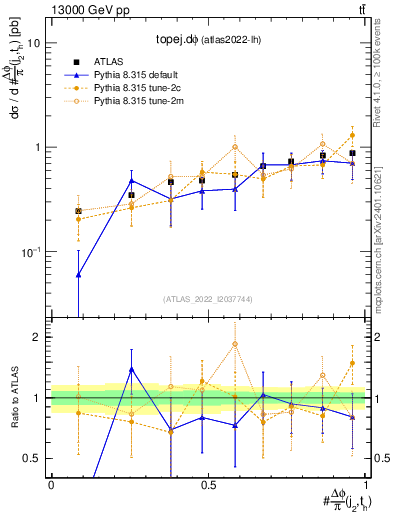 Plot of topej.dphi in 13000 GeV pp collisions