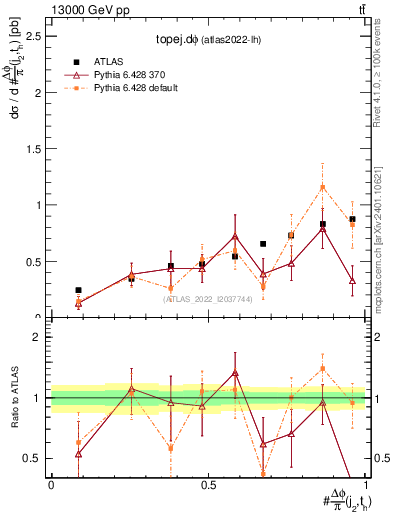 Plot of topej.dphi in 13000 GeV pp collisions