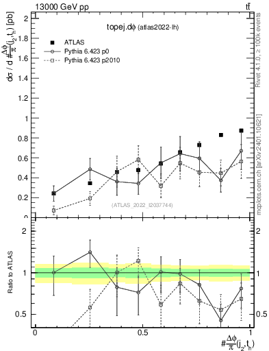 Plot of topej.dphi in 13000 GeV pp collisions