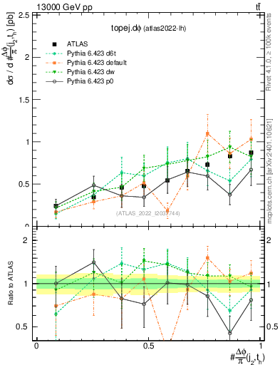 Plot of topej.dphi in 13000 GeV pp collisions