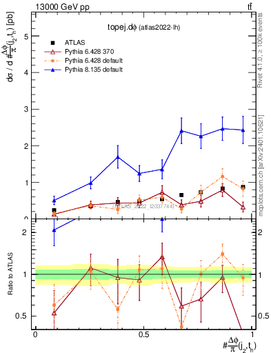 Plot of topej.dphi in 13000 GeV pp collisions