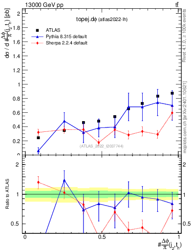 Plot of topej.dphi in 13000 GeV pp collisions