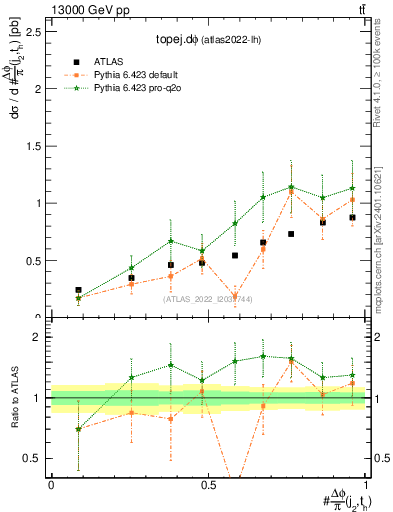 Plot of topej.dphi in 13000 GeV pp collisions