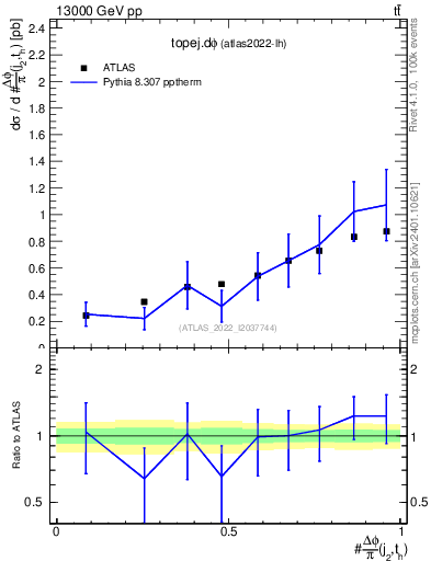 Plot of topej.dphi in 13000 GeV pp collisions