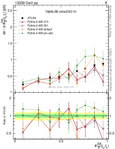 Plot of topej.dphi in 13000 GeV pp collisions
