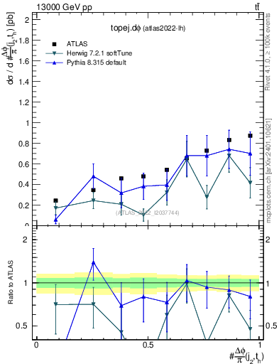 Plot of topej.dphi in 13000 GeV pp collisions