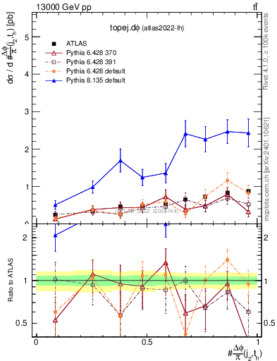 Plot of topej.dphi in 13000 GeV pp collisions