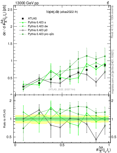 Plot of topej.dphi in 13000 GeV pp collisions