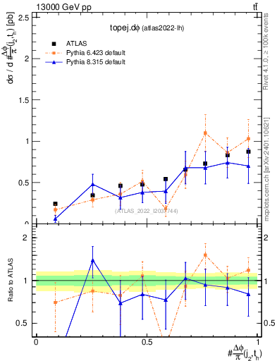 Plot of topej.dphi in 13000 GeV pp collisions
