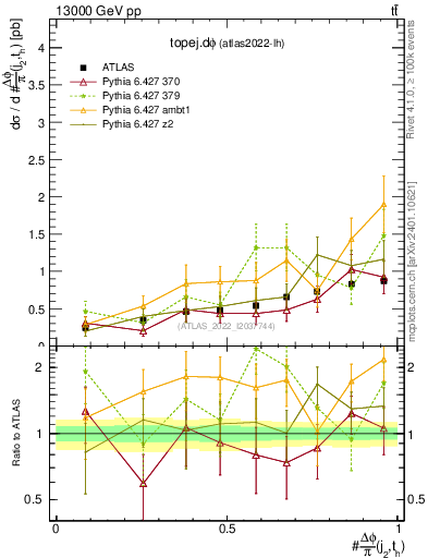 Plot of topej.dphi in 13000 GeV pp collisions